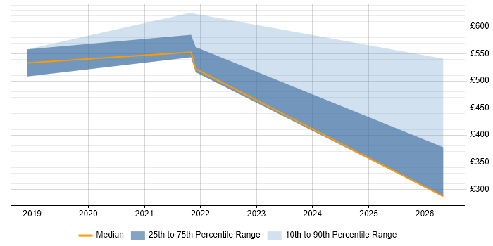 Contractor daily rate distribution trend for Data Science Engineer job vacancies in Scotland