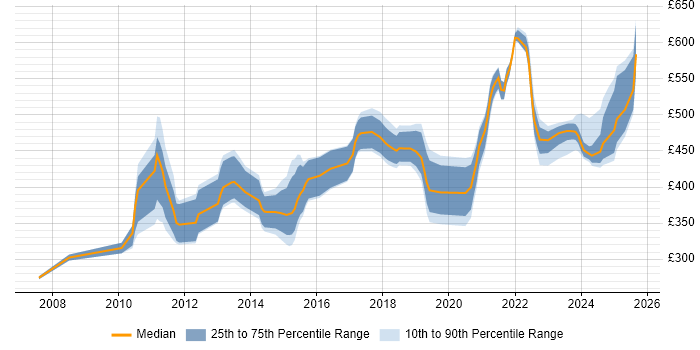 Contractor daily rate distribution trend for jobs in Scotland citing Data Transformation