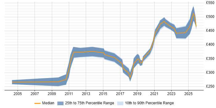 Contractor daily rate distribution trend for jobs in Scotland citing Data Validation
