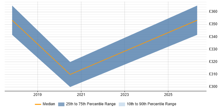 Contractor daily rate distribution trend for Data Visualisation Analyst job vacancies in Scotland