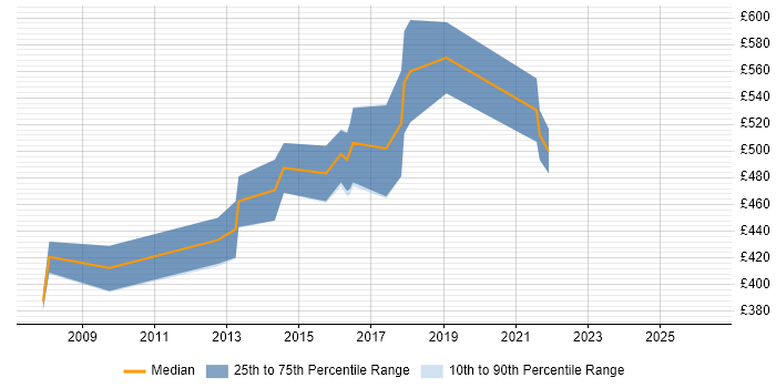 Contractor daily rate distribution trend for Data Warehouse Architect job vacancies in Scotland