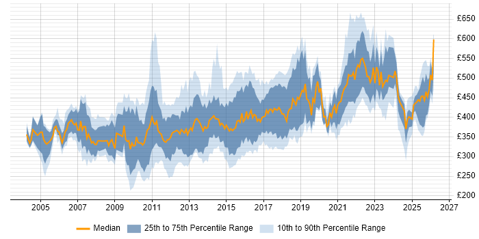 Contractor daily rate distribution trend for jobs in Scotland citing Data Warehouse