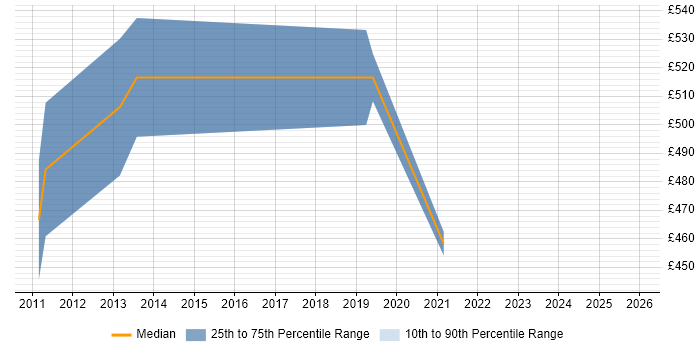 Contractor daily rate distribution trend for Database Architect job vacancies in Scotland