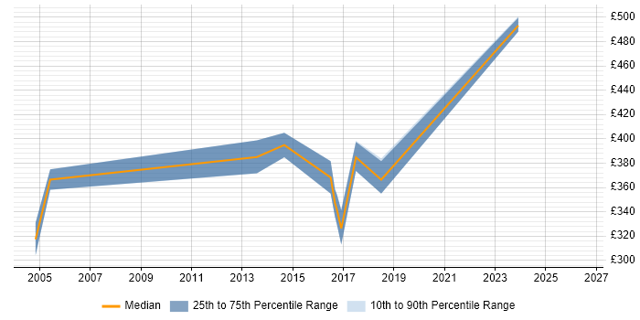 Contractor daily rate distribution trend for Database Designer job vacancies in Scotland