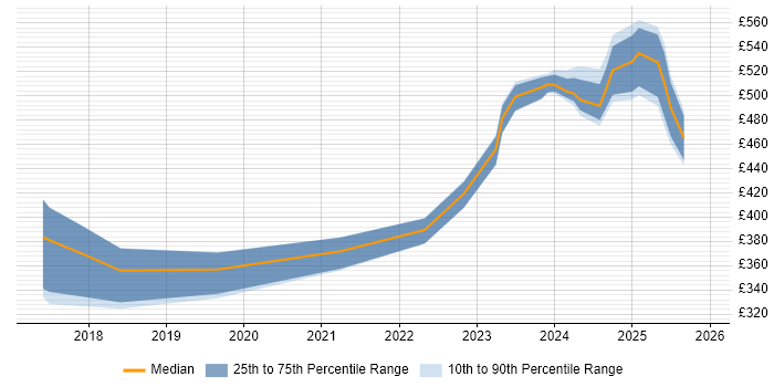 Contractor daily rate distribution trend for Database Engineer job vacancies in Scotland