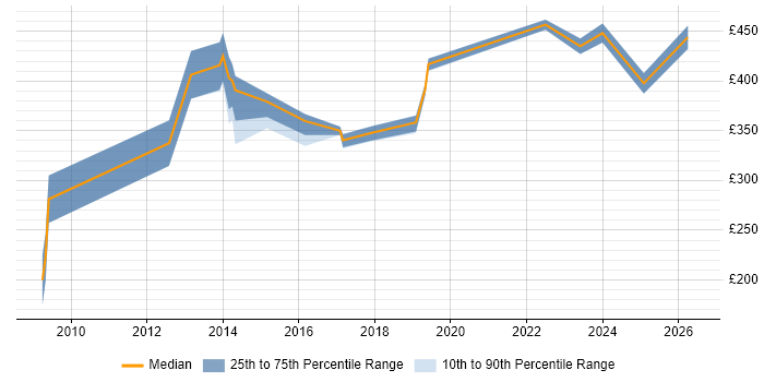 Contractor daily rate distribution trend for jobs in Scotland citing Database Optimisation