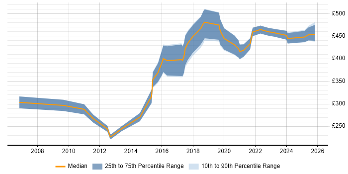 Contractor daily rate distribution trend for jobs in Scotland citing Database Security