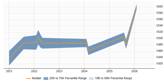 Contractor daily rate distribution trend for Databricks Data Engineer job vacancies in Scotland