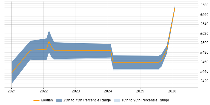 Contractor daily rate distribution trend for Databricks Engineer job vacancies in Scotland