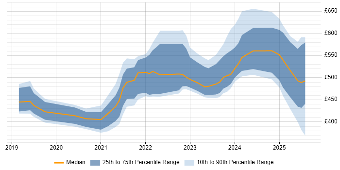 Contractor daily rate distribution trend for jobs in Scotland citing Databricks Contractor daily rate distribution trend for jobs in Scotland citing Databricks