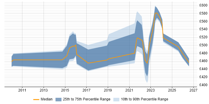 Contractor daily rate distribution trend for jobs in Scotland citing DataOps