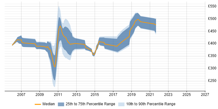 Contractor daily rate distribution trend for jobs in Scotland citing DataStage