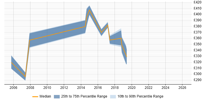 Contractor daily rate distribution trend for DB2 Developer job vacancies in Scotland