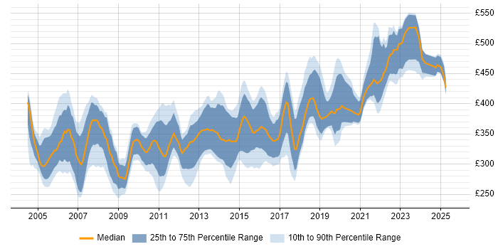 Contractor daily rate distribution trend for DBA job vacancies in Scotland