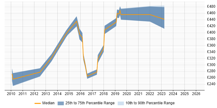 Contractor daily rate distribution trend for jobs in Scotland citing Deadline-Driven