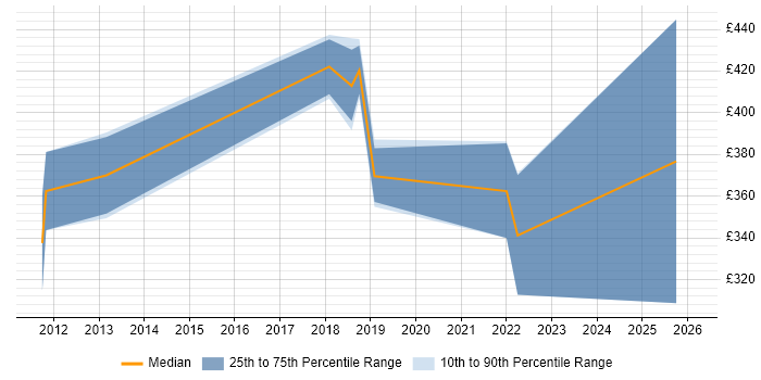 Contractor daily rate distribution trend for jobs in Scotland citing Decision Tree