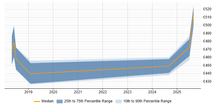 Contractor daily rate distribution trend for jobs in Scotland citing Deep Learning