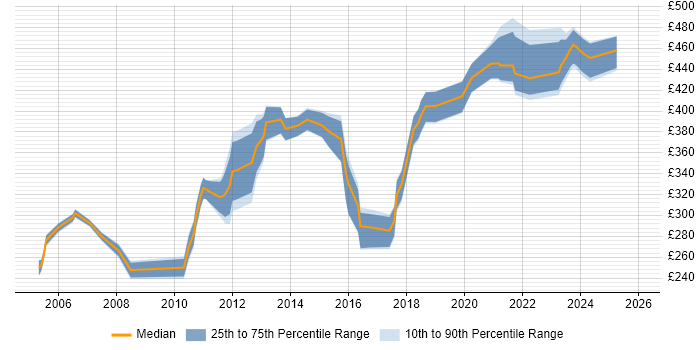 Contractor daily rate distribution trend for jobs in Scotland citing Defect Tracking