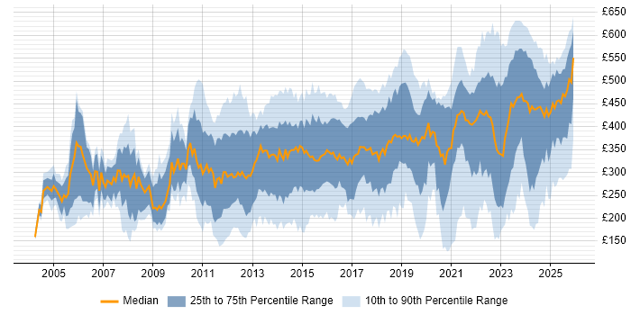 Contractor daily rate distribution trend for jobs in Scotland citing Degree