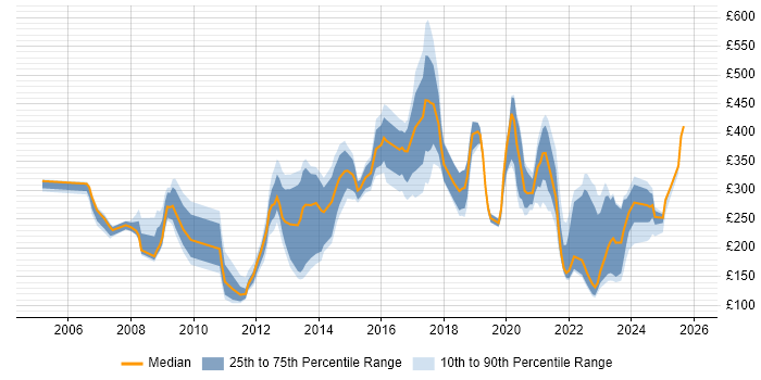 Contractor daily rate distribution trend for jobs in Scotland citing Dell