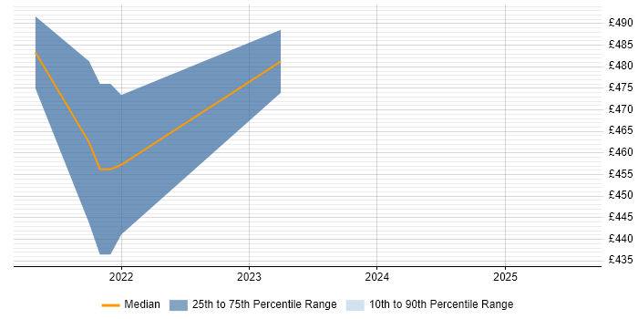Contractor daily rate distribution trend for jobs in Scotland citing Delphix Contractor daily rate distribution trend for jobs in Scotland citing Delphix