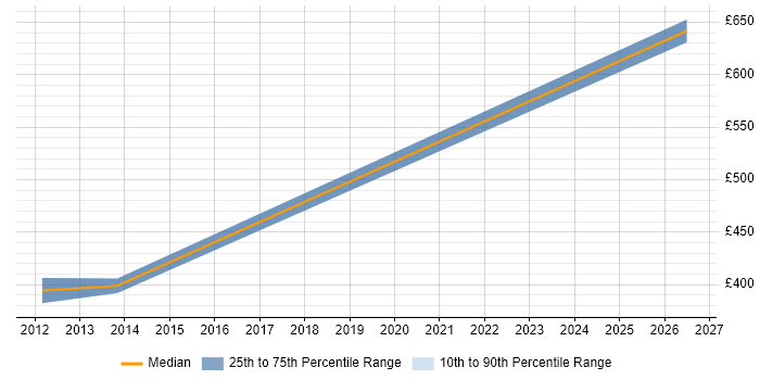 Contractor daily rate distribution trend for jobs in Scotland citing Demand Forecasting