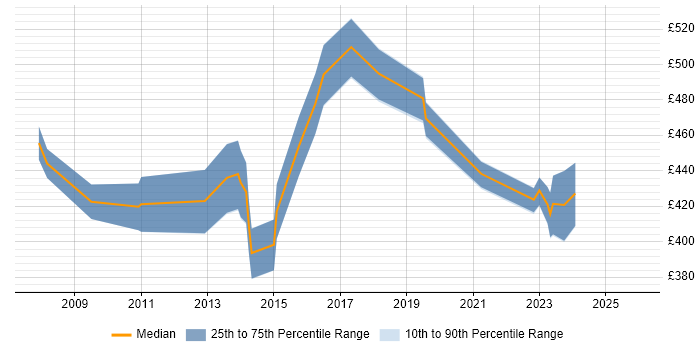 Contractor daily rate distribution trend for jobs in Scotland citing Demand Management
