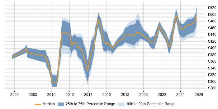 Contractor daily rate distribution trend for jobs in Scotland citing Dependency Management