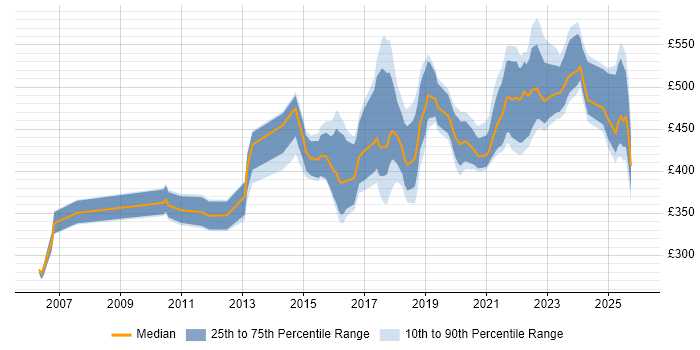 Contractor daily rate distribution trend for jobs in Scotland citing Deployment Automation