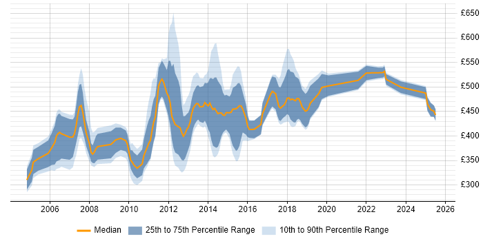 Contractor daily rate distribution trend for jobs in Scotland citing Derivative