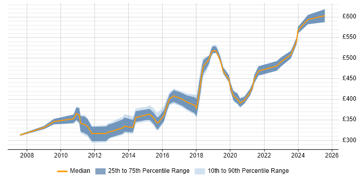 Contractor daily rate distribution trend for Design Engineer job vacancies in Scotland Contractor daily rate distribution trend for Design Engineer job vacancies in Scotland