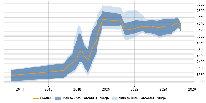 Contractor daily rate distribution trend for jobs in Scotland citing Design Thinking Contractor daily rate distribution trend for jobs in Scotland citing Design Thinking
