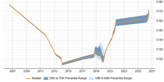 Contractor daily rate distribution trend for Deskside Engineer job vacancies in Scotland