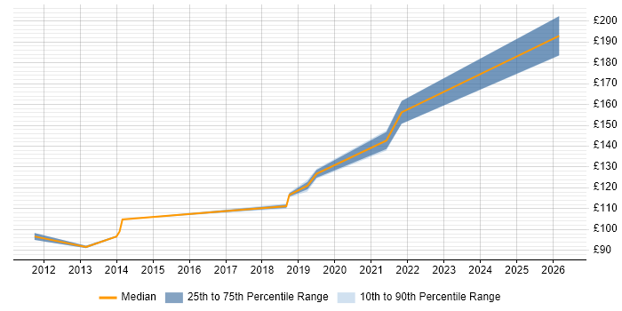 Contractor daily rate distribution trend for Deskside Support Engineer job vacancies in Scotland