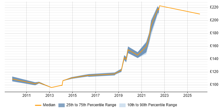 Contractor daily rate distribution trend for Deskside Support job vacancies in Scotland