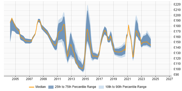 Contractor daily rate distribution trend for Desktop Analyst job vacancies in Scotland