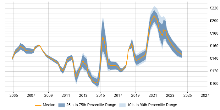 Contractor daily rate distribution trend for Desktop Support Analyst job vacancies in Scotland