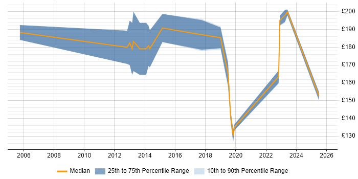 Contractor daily rate distribution trend for Desktop Support Technician job vacancies in Scotland