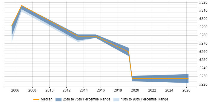 Contractor daily rate distribution trend for Desktop Team Leader job vacancies in Scotland