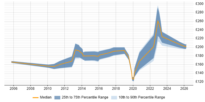 Contractor daily rate distribution trend for Desktop Technician job vacancies in Scotland
