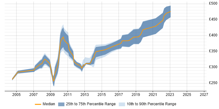 Contractor daily rate distribution trend for Developer Analyst job vacancies in Scotland