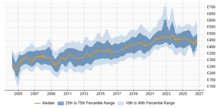 Contractor daily rate distribution trend for Developer job vacancies in Scotland