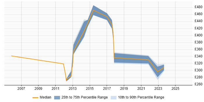 Contractor daily rate distribution trend for Development Consultant job vacancies in Scotland