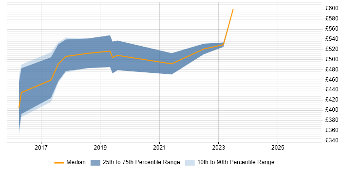Contractor daily rate distribution trend for DevOps Automation Engineer job vacancies in Scotland