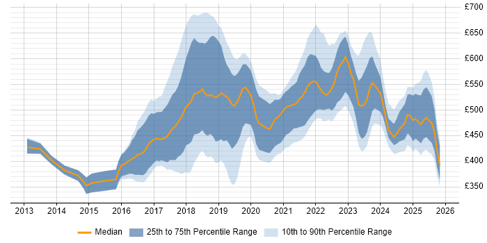 Contractor daily rate distribution trend for DevOps Engineer job vacancies in Scotland