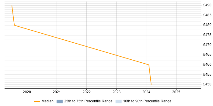Contractor daily rate distribution trend for DevOps Platform Engineer job vacancies in Scotland Contractor daily rate distribution trend for DevOps Platform Engineer job vacancies in Scotland