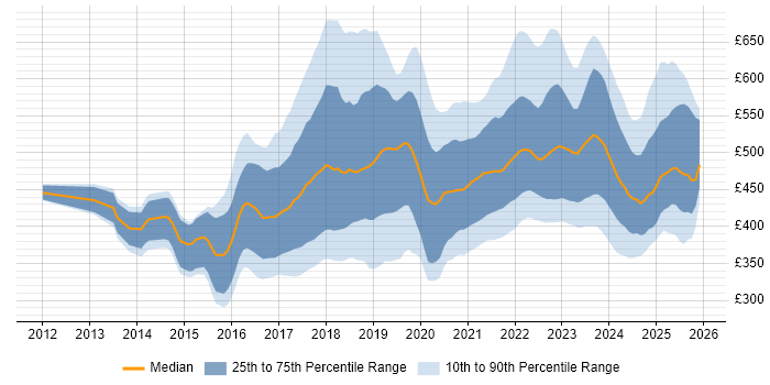 Contractor daily rate distribution trend for jobs in Scotland citing DevOps