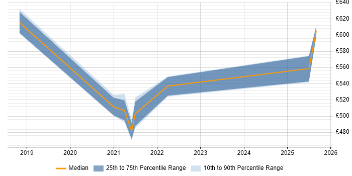 Contractor daily rate distribution trend for DevSecOps Engineer job vacancies in Scotland Contractor daily rate distribution trend for DevSecOps Engineer job vacancies in Scotland