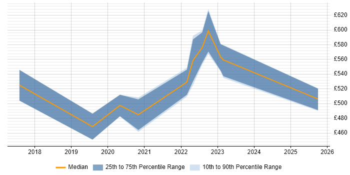 Contractor daily rate distribution trend for jobs in Scotland citing Diary Studies Contractor daily rate distribution trend for jobs in Scotland citing Diary Studies