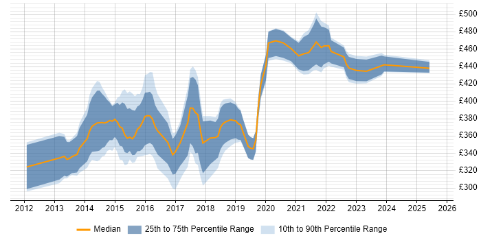 Contractor daily rate distribution trend for Digital Analyst job vacancies in Scotland Contractor daily rate distribution trend for Digital Analyst job vacancies in Scotland